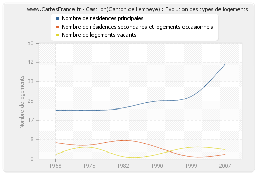 Castillon(Canton de Lembeye) : Evolution des types de logements